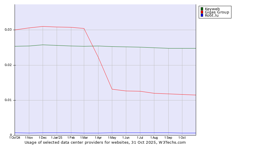 Historical trends in the usage of Keyweb vs. Gigas Group vs. Root.lu