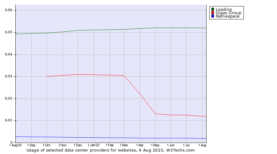 Historical trends in the usage of Loading vs. Gigas Group vs. Namespace