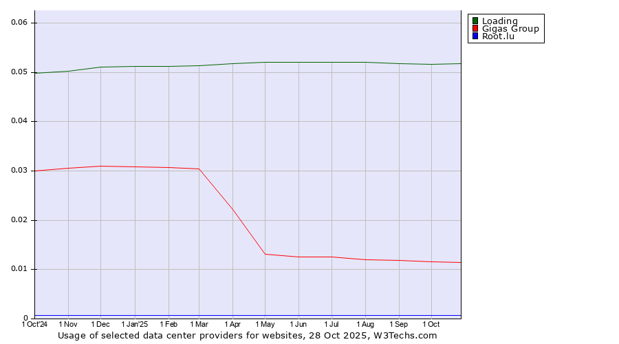 Historical trends in the usage of Loading vs. Gigas Group vs. Root.lu
