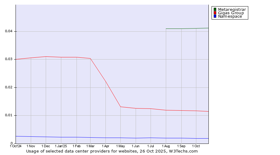 Historical trends in the usage of Metaregistrar vs. Gigas Group vs. Namespace