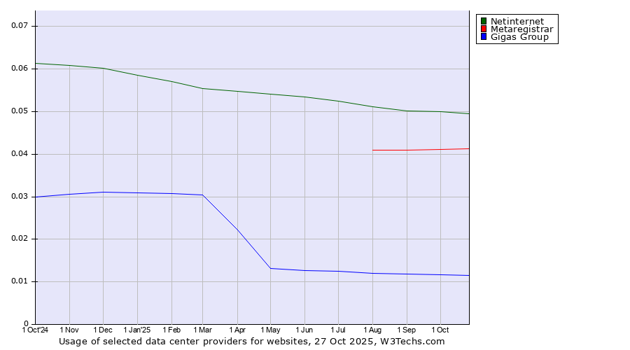 Historical trends in the usage of Netinternet vs. Metaregistrar vs. Gigas Group
