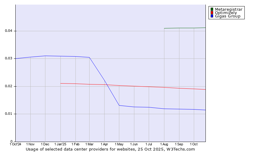 Historical trends in the usage of Metaregistrar vs. Optimizely vs. Gigas Group