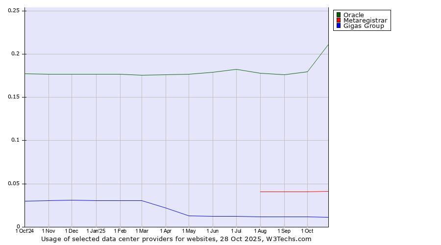 Historical trends in the usage of Oracle vs. Metaregistrar vs. Gigas Group