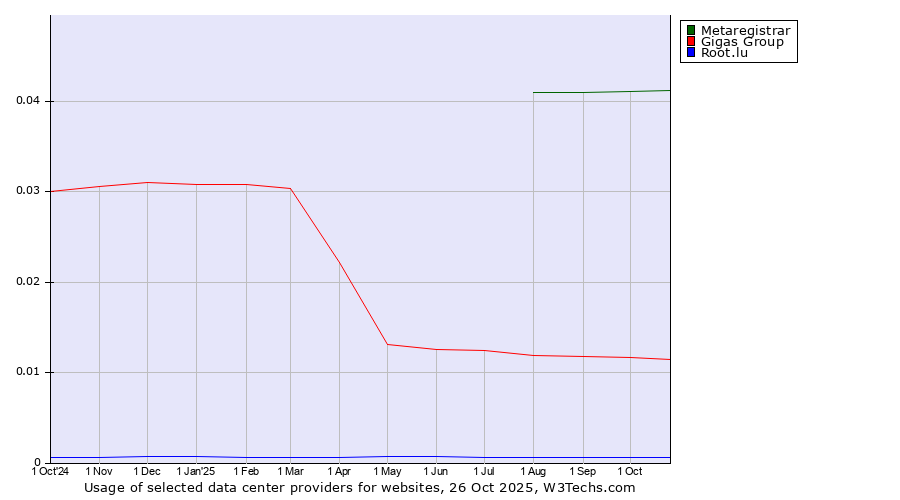 Historical trends in the usage of Metaregistrar vs. Gigas Group vs. Root.lu