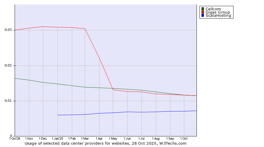 Historical trends in the usage of Cellcom vs. Gigas Group vs. ScalaHosting