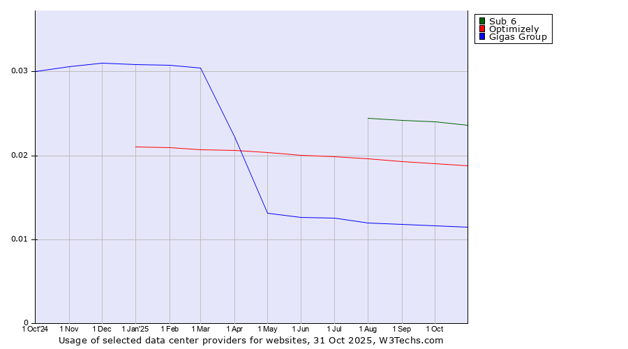 Historical trends in the usage of Sub 6 vs. Optimizely vs. Gigas Group
