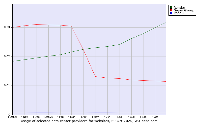 Historical trends in the usage of Render vs. Gigas Group vs. Root.lu