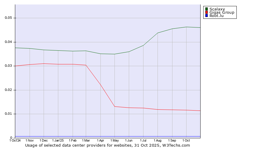 Historical trends in the usage of Scalaxy vs. Gigas Group vs. Root.lu