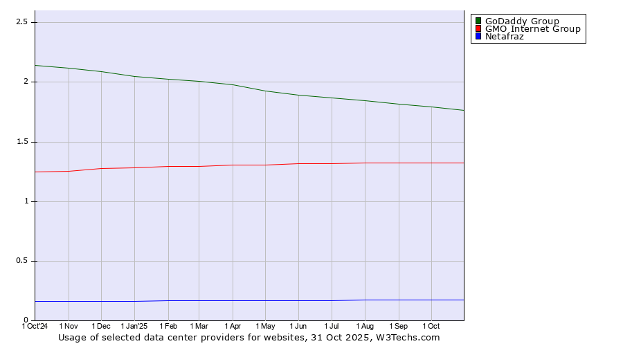 Historical trends in the usage of GoDaddy Group vs. GMO Internet Group vs. Netafraz