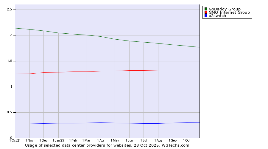 Historical trends in the usage of GoDaddy Group vs. GMO Internet Group vs. o2switch