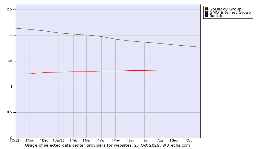 Historical trends in the usage of GoDaddy Group vs. GMO Internet Group vs. Root.lu