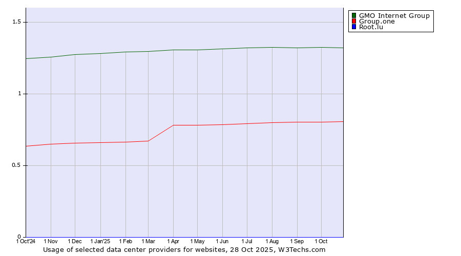 Historical trends in the usage of GMO Internet Group vs. Group.one vs. Root.lu