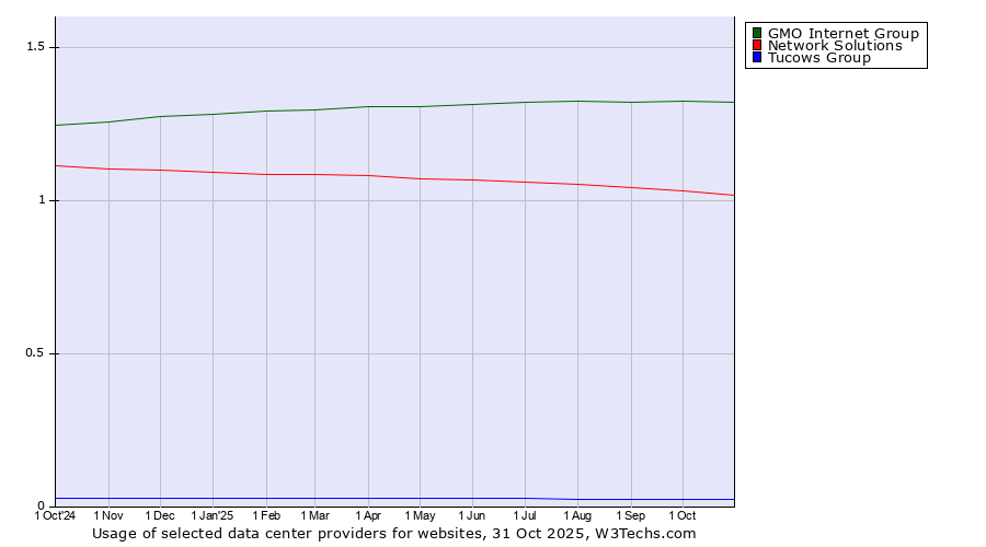 Historical trends in the usage of GMO Internet Group vs. Network Solutions vs. Tucows Group