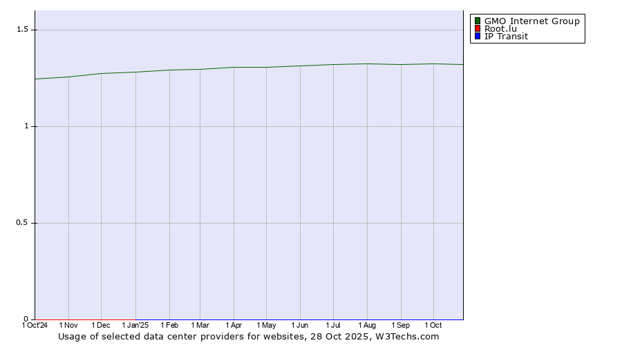 Historical trends in the usage of GMO Internet Group vs. Root.lu vs. IP Transit