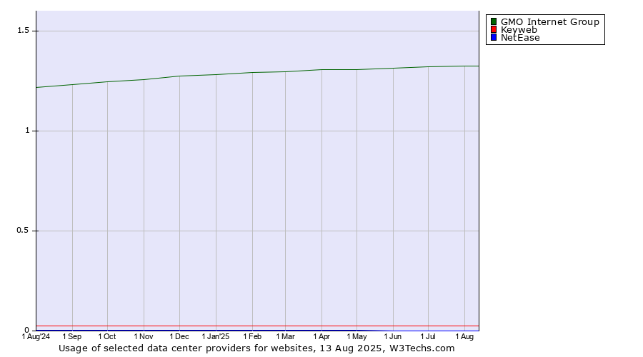 Historical trends in the usage of GMO Internet Group vs. Keyweb vs. NetEase