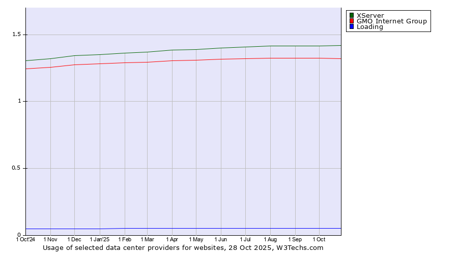 Historical trends in the usage of XServer vs. GMO Internet Group vs. Loading