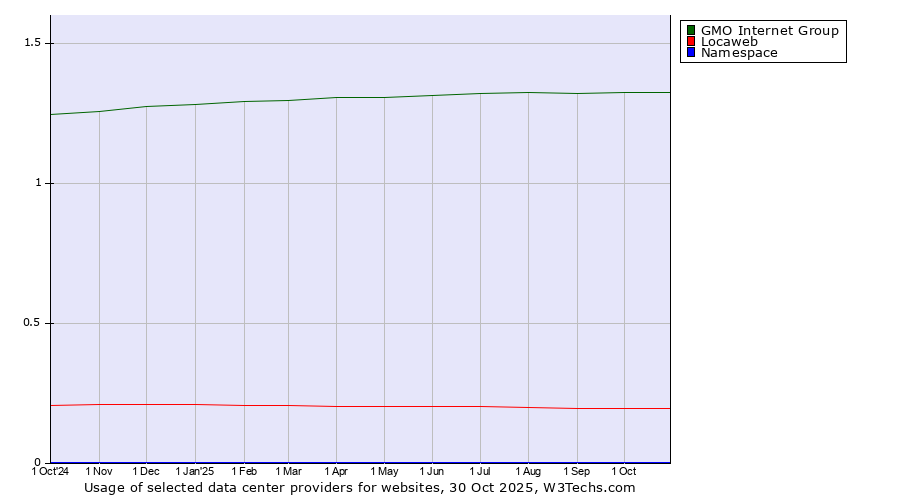 Historical trends in the usage of GMO Internet Group vs. Locaweb vs. Namespace