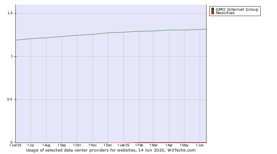 Historical trends in the usage of GMO Internet Group vs. Neocities