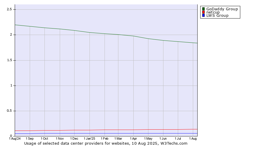 Historical trends in the usage of GoDaddy Group vs. netcup vs. LWS Group