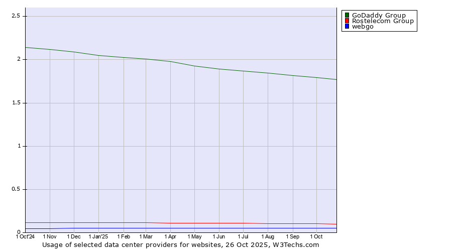 Historical trends in the usage of GoDaddy Group vs. Rostelecom Group vs. webgo