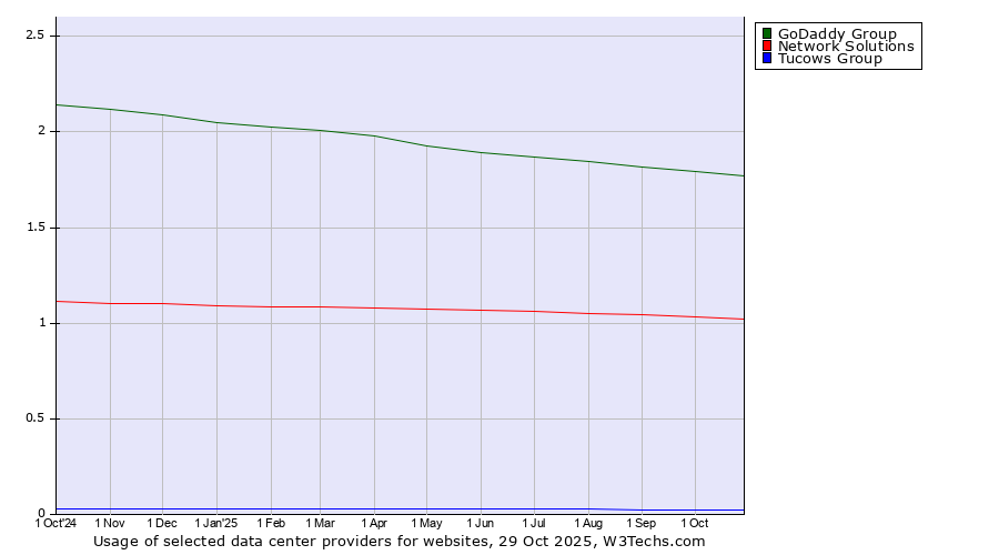 Historical trends in the usage of GoDaddy Group vs. Network Solutions vs. Tucows Group