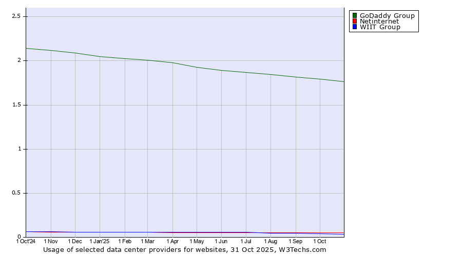 Historical trends in the usage of GoDaddy Group vs. Netinternet vs. WIIT Group