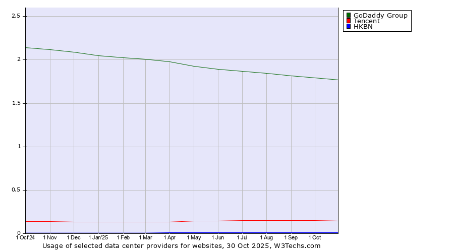 Historical trends in the usage of GoDaddy Group vs. Tencent vs. HKBN