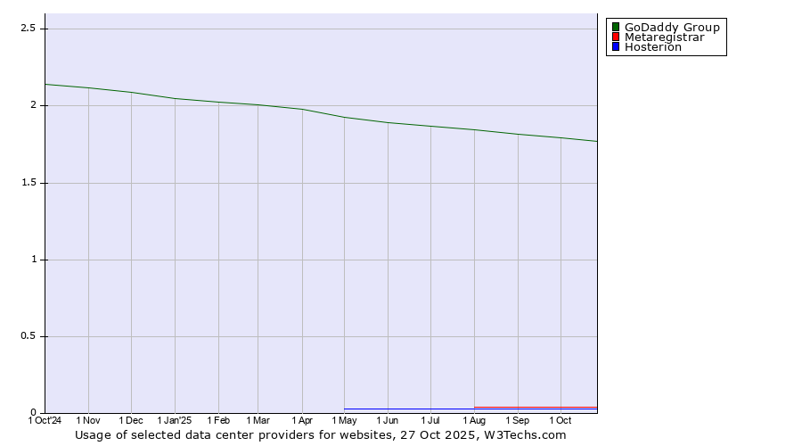 Historical trends in the usage of GoDaddy Group vs. Metaregistrar vs. Hosterion