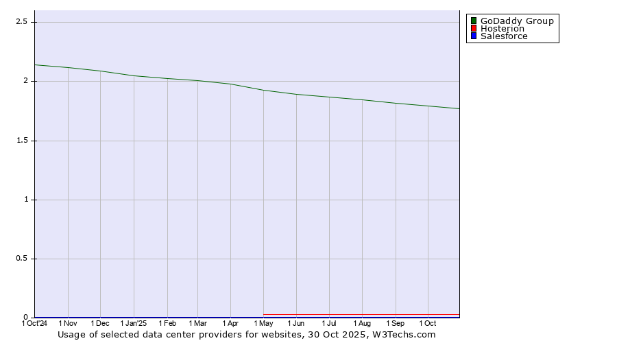 Historical trends in the usage of GoDaddy Group vs. Hosterion vs. Salesforce