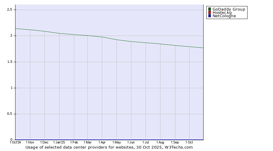 Historical trends in the usage of GoDaddy Group vs. Hoster.kg vs. NetCologne
