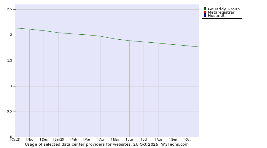 Historical trends in the usage of GoDaddy Group vs. Metaregistrar vs. Hostinet