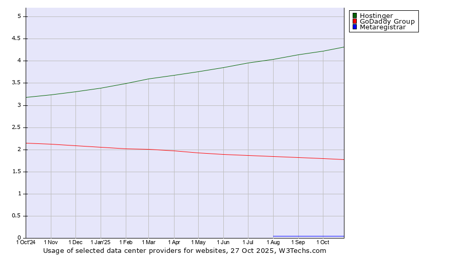 Historical trends in the usage of Hostinger vs. GoDaddy Group vs. Metaregistrar