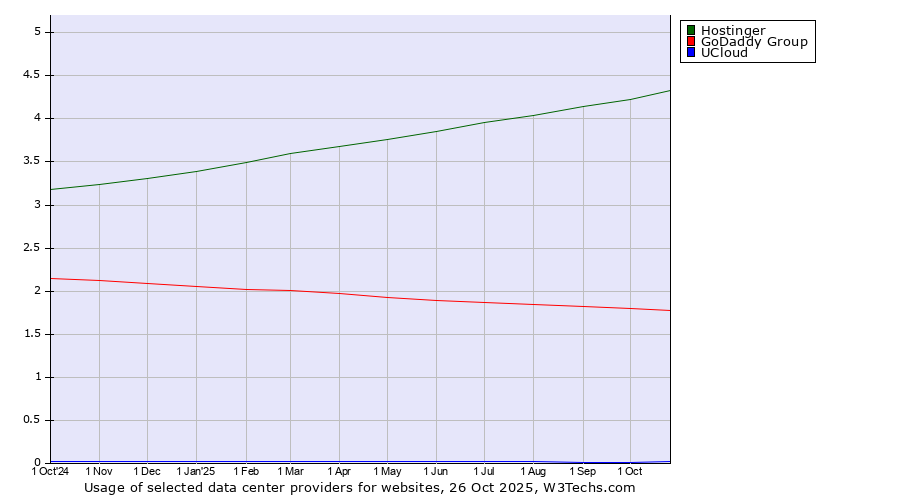 Historical trends in the usage of Hostinger vs. GoDaddy Group vs. UCloud