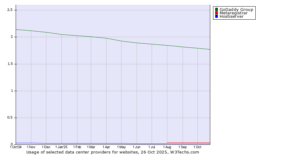 Historical trends in the usage of GoDaddy Group vs. Metaregistrar vs. Hostiserver