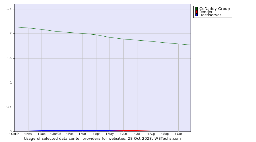 Historical trends in the usage of GoDaddy Group vs. Render vs. Hostiserver