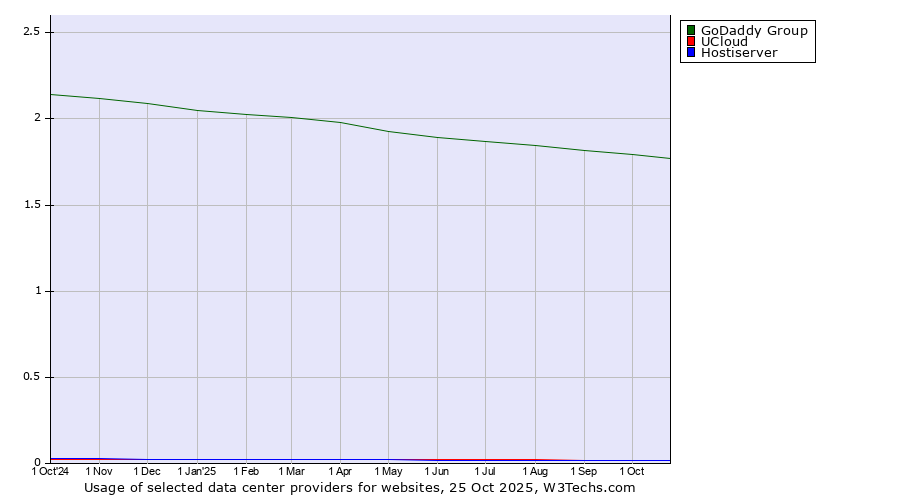 Historical trends in the usage of GoDaddy Group vs. UCloud vs. Hostiserver