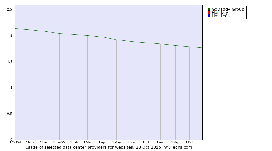 Historical trends in the usage of GoDaddy Group vs. Hostkey vs. Hosttech