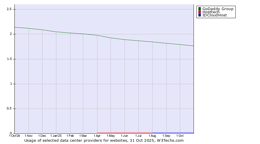 Historical trends in the usage of GoDaddy Group vs. Hosttech vs. IDCloudHost