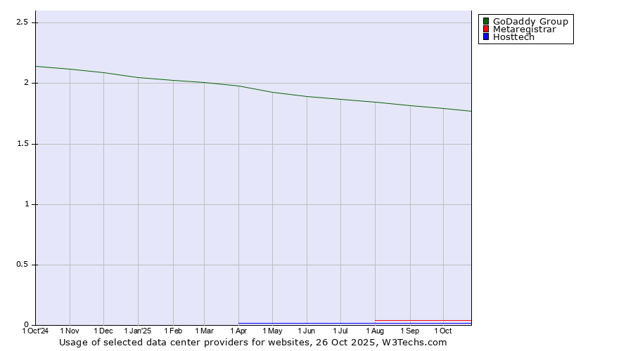 Historical trends in the usage of GoDaddy Group vs. Metaregistrar vs. Hosttech
