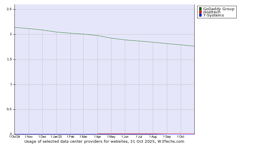 Historical trends in the usage of GoDaddy Group vs. Hosttech vs. T-Systems