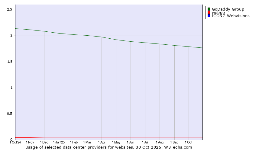 Historical trends in the usage of GoDaddy Group vs. webgo vs. ICONZ-Webvisions