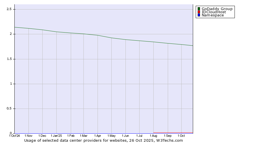 Historical trends in the usage of GoDaddy Group vs. IDCloudHost vs. Namespace