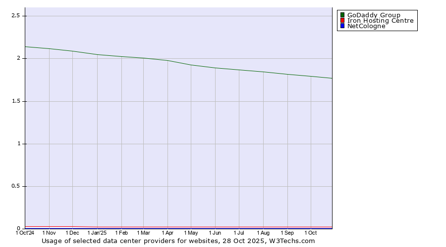 Historical trends in the usage of GoDaddy Group vs. Iron Hosting Centre vs. NetCologne