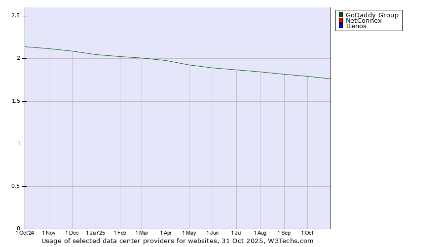 Historical trends in the usage of GoDaddy Group vs. NetConnex vs. Itenos