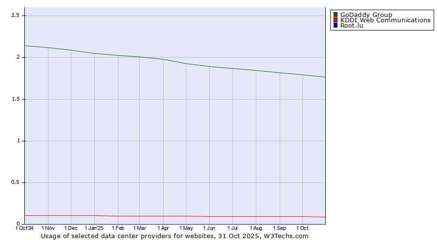 Historical trends in the usage of GoDaddy Group vs. KDDI Web Communications vs. Root.lu