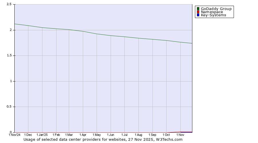 Historical trends in the usage of GoDaddy Group vs. Namespace vs. Key-Systems