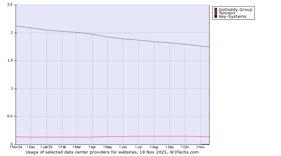 Historical trends in the usage of GoDaddy Group vs. Tencent vs. Key-Systems