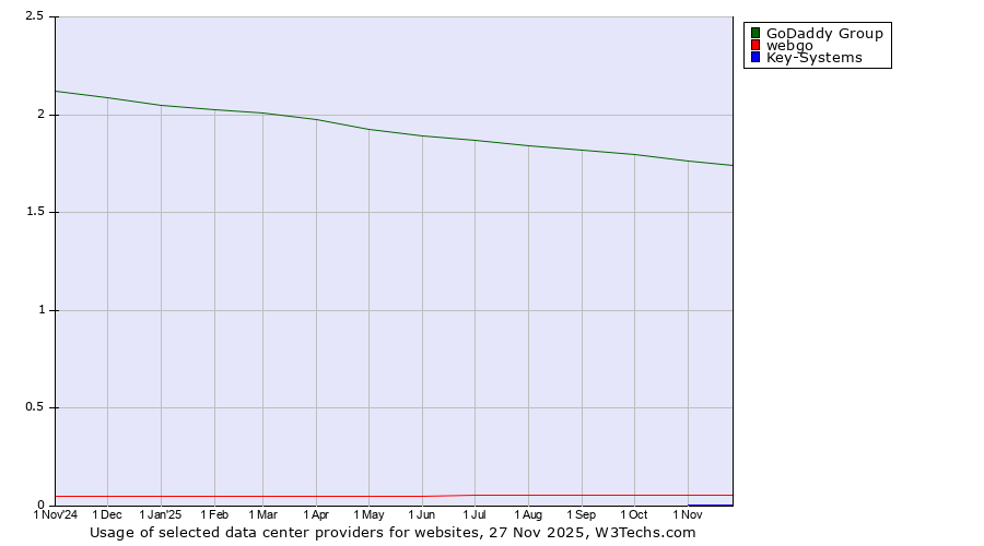 Historical trends in the usage of GoDaddy Group vs. webgo vs. Key-Systems