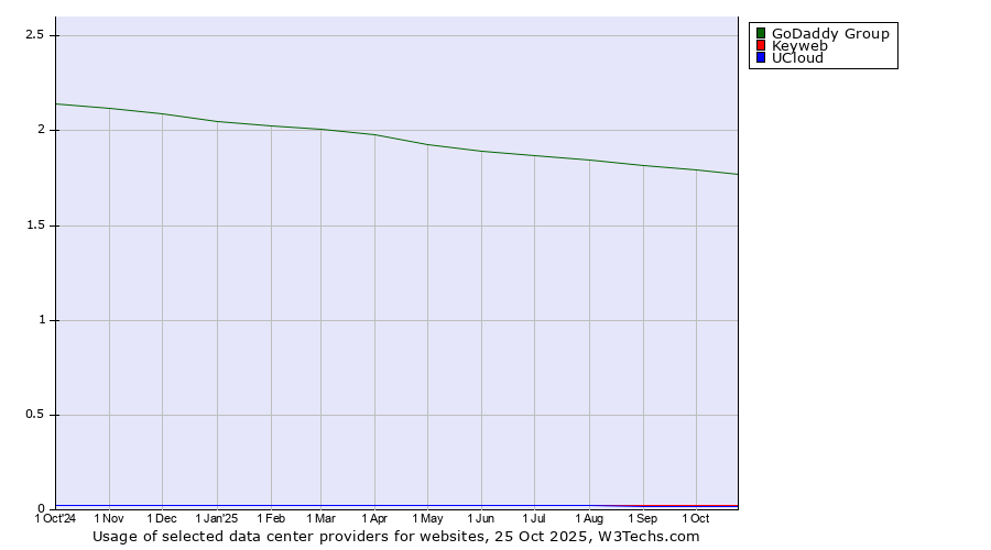 Historical trends in the usage of GoDaddy Group vs. Keyweb vs. UCloud