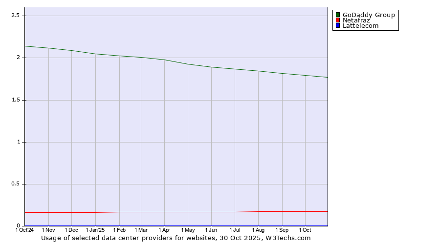 Historical trends in the usage of GoDaddy Group vs. Netafraz vs. Lattelecom
